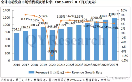 2027年前全球市場(chǎng)電動(dòng)絞盤(pán)銷(xiāo)售額及增長(cháng)率預估值